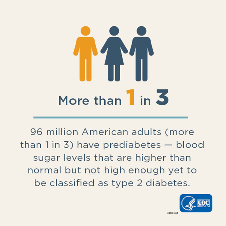 A cdc infographic that says more than 1 in 3 Americans have pre diabetes.