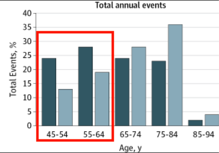 A graph that shows 50% of men and 30% of women will have a cardiac event in their lifetime.