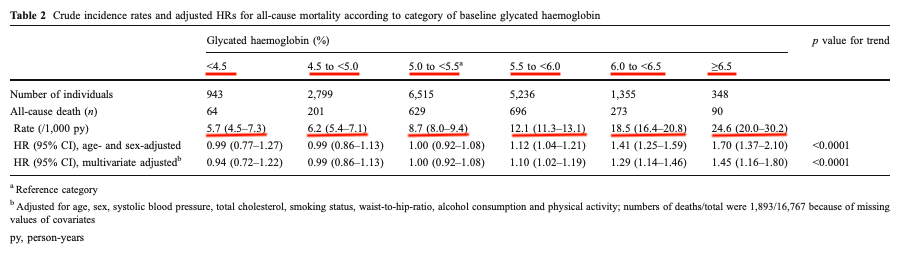 Study data linking high A1C levels to an increased risk in all cause mortality.