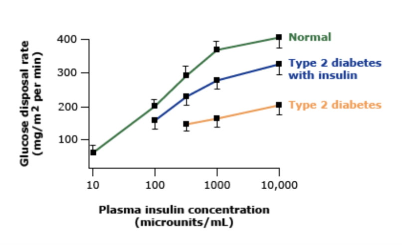 A graph of plasma insulin concentration on the x-axis and glucose disposal rate on the y-axis.