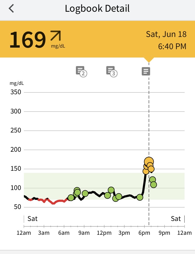 A graph of my glucose readings that spiked to 169mg/dL after eating a high carb meal. 