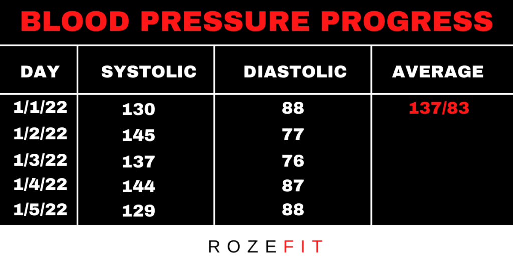 Blood pressure progress chart