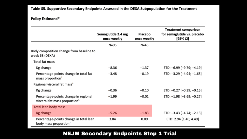 The secondary endpoint results from the Step 1 trial which highlights total lean body mass loss. 