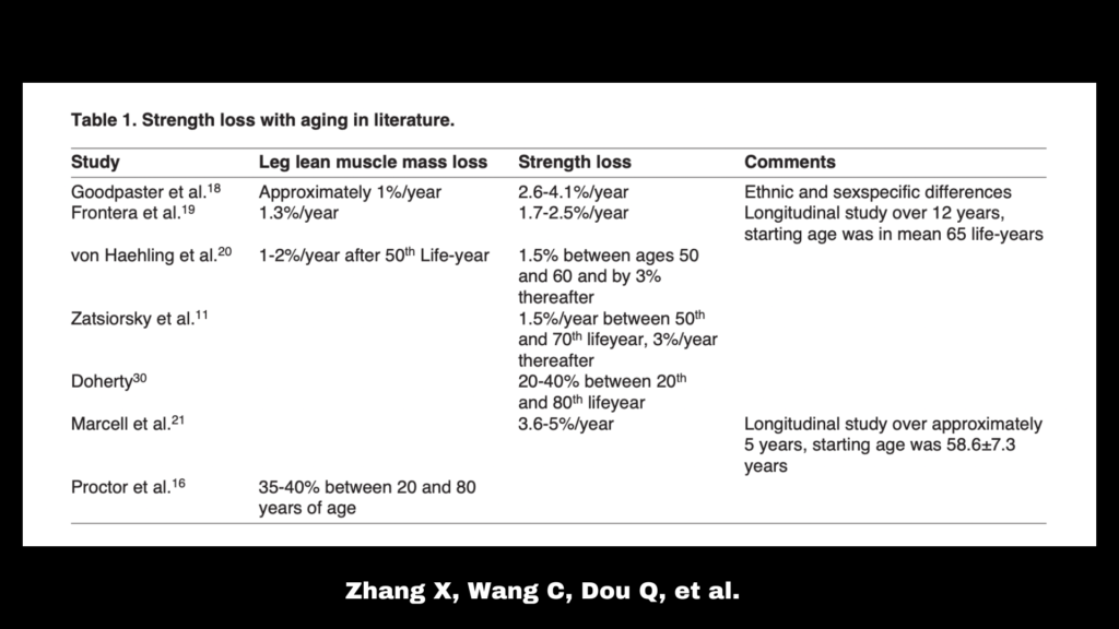 The results of a study from Zhang and colleagues which shows muscle loss and strength loss by age. 
