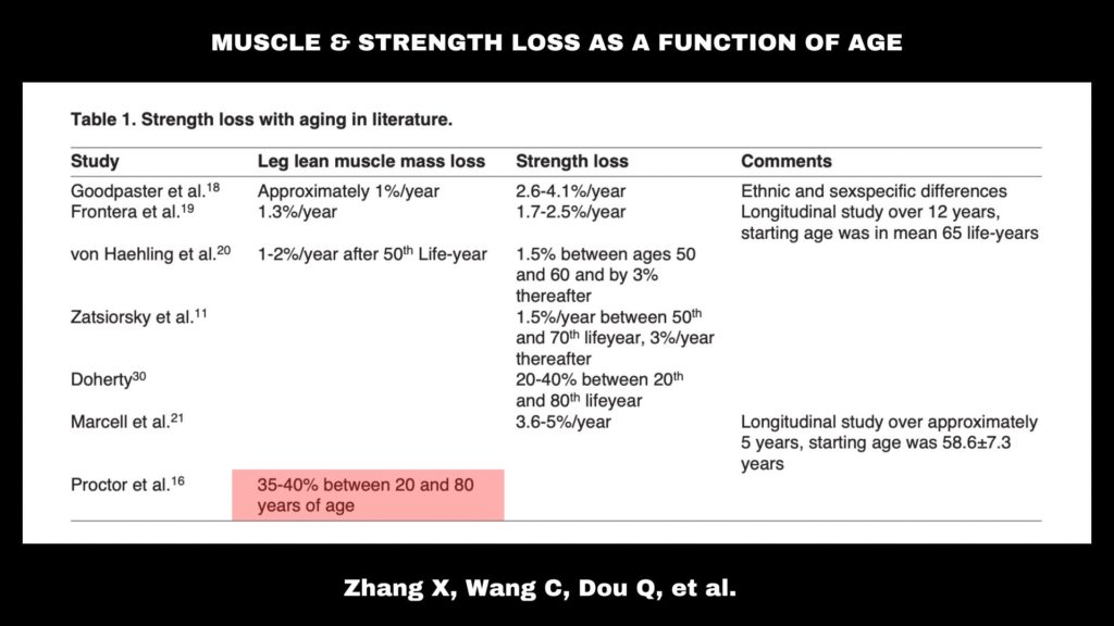 data table with the statistics on muscle & strength loss as a function of age.