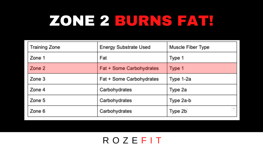 Text that reads "zone 2 burns fat" and then a chart with the various training zones and which energy substrate each training zone utilizes.