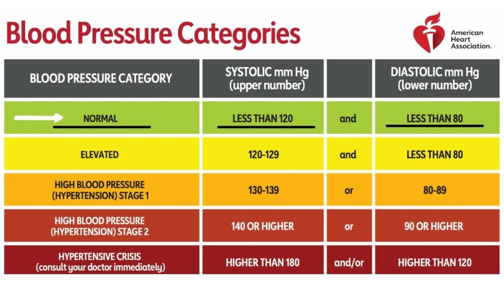American Heart Associated Blood Pressure Categories with an arrow pointing to the normal blood pressure range of less than 120/80.