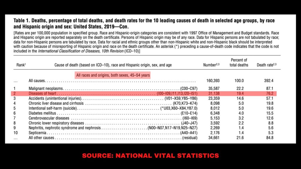 Leading causes of death among those 45-54 years old taken from the national vital statistics report.