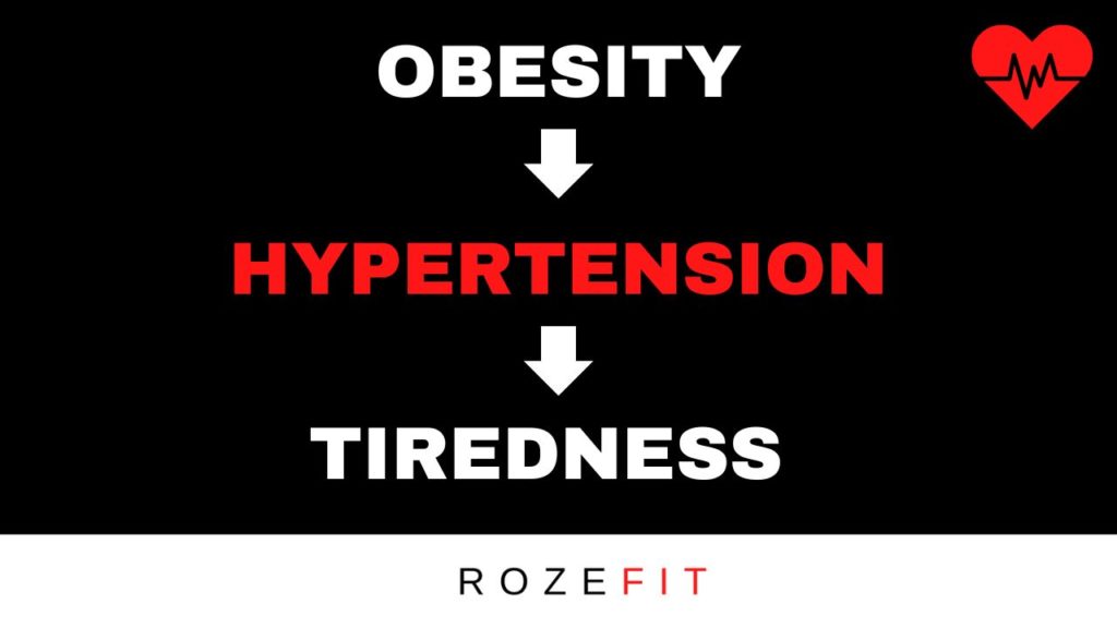 text that reads "obesity, hypertension, tiredness" with an arrow pointing to each category, sequentially. 