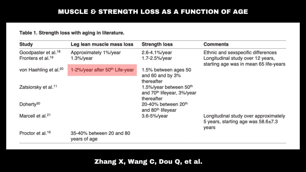A chart of lean muscle mass loss by age.